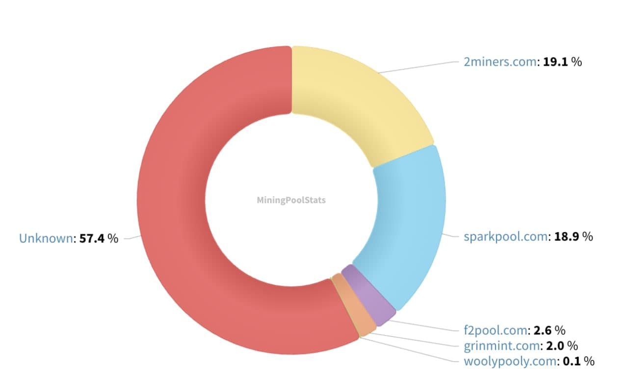 Grin unknown miners and pools hashrate pools Hashrate