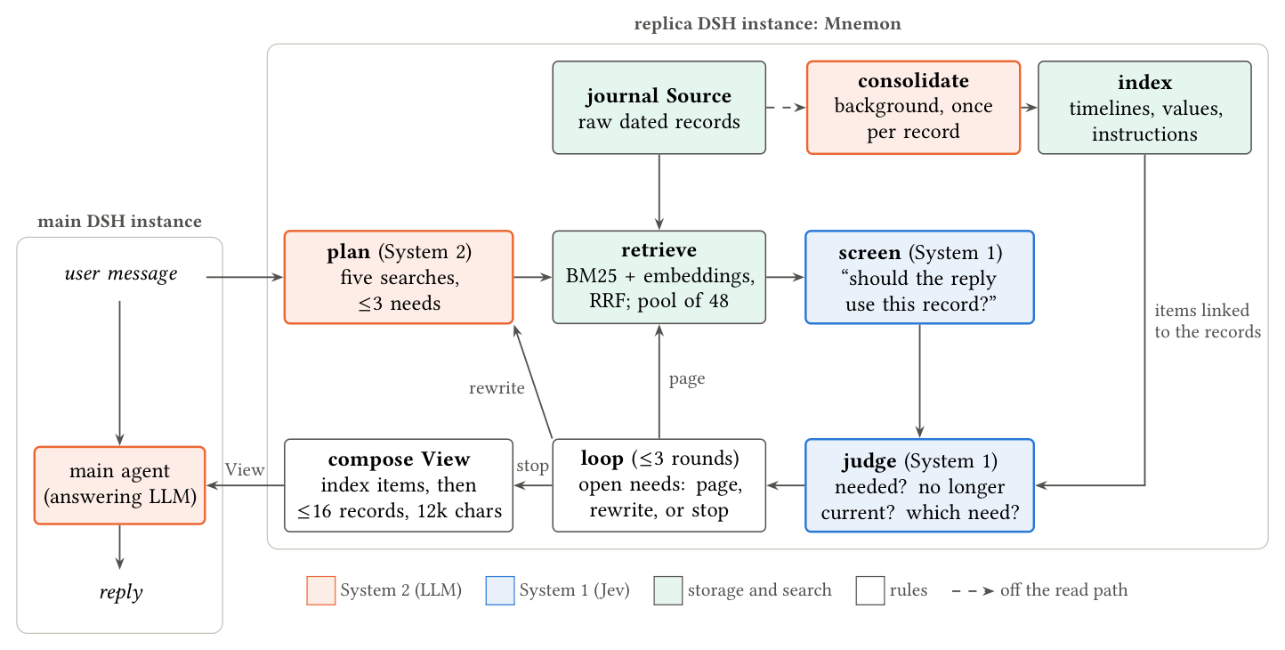 Mnemon at one user turn: plan (System 2), retrieve, screen and judge (System 1), loop, compose the View; consolidation in the background