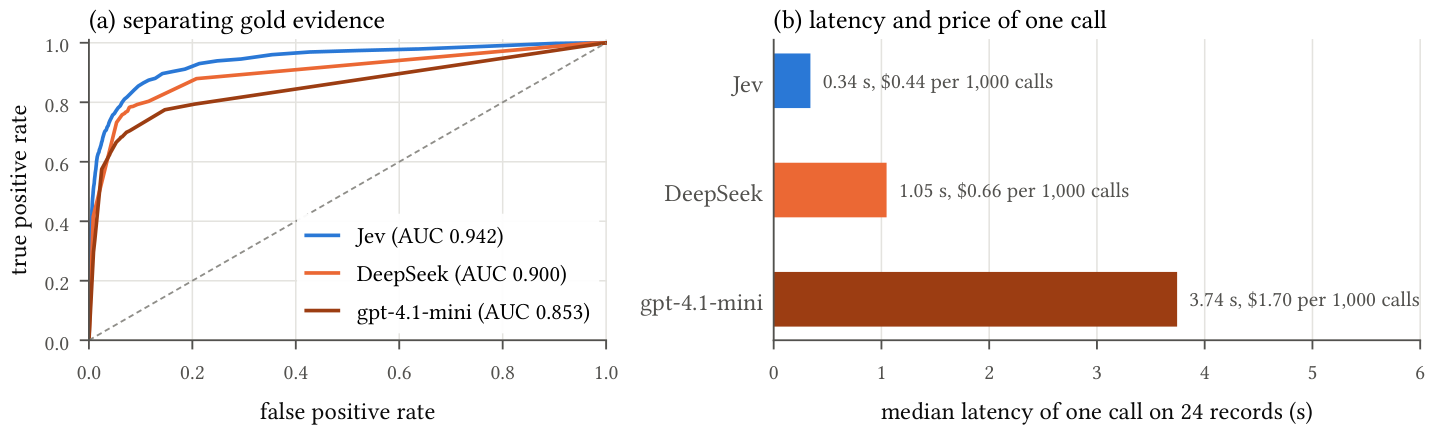 ROC curves and per-call latency of Jev, DeepSeek and gpt-4.1-mini judging the same records