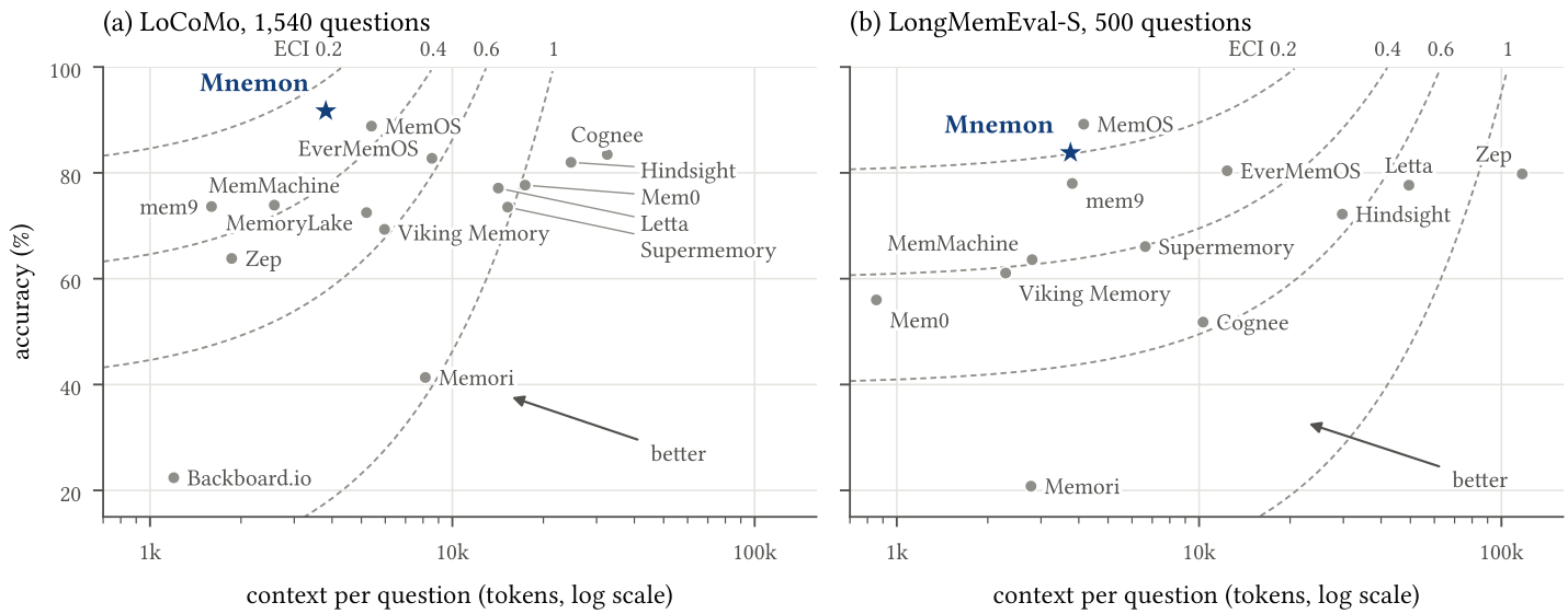 Accuracy against context per question on LoCoMo and LongMemEval-S: Mnemon and the 14 systems re-evaluated by OmniMemEval