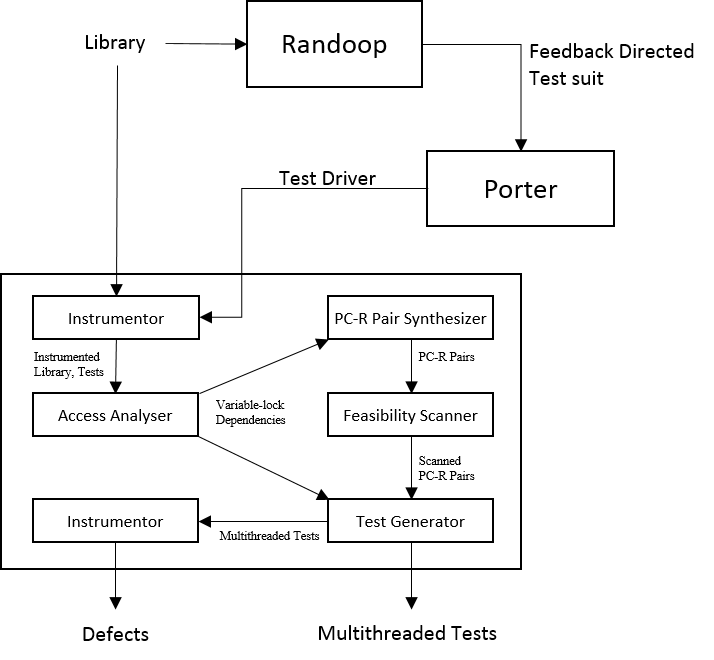 Augmented architecture of Intruder with Randoop and Porter