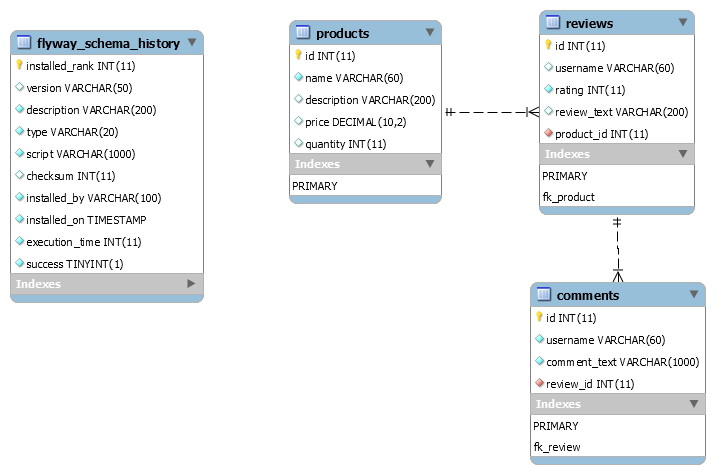 Database Schema