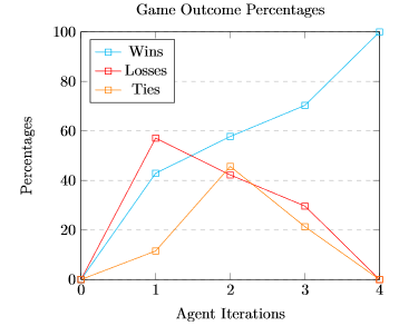 Outcomes