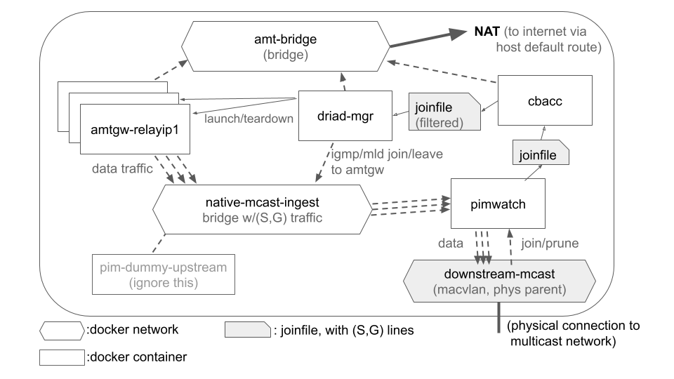 ingest-platform