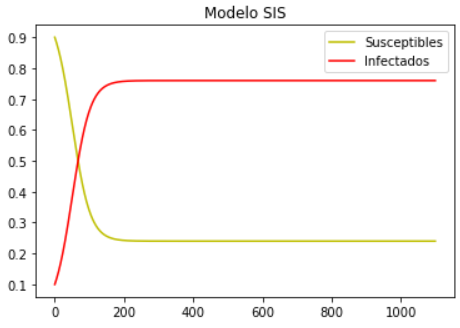 Modelo SIS