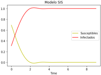 Modelo SIS