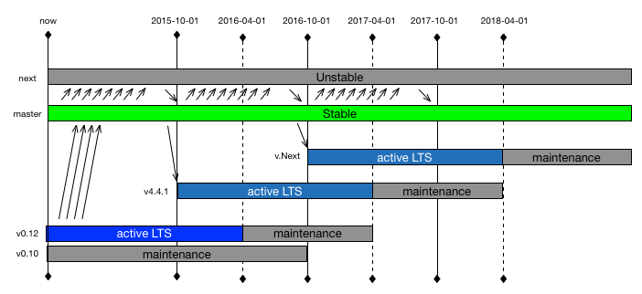 Strawman LTS Schedule