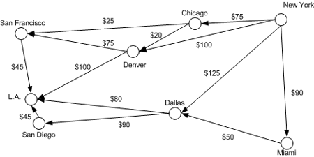 Image of a directed graph of cities