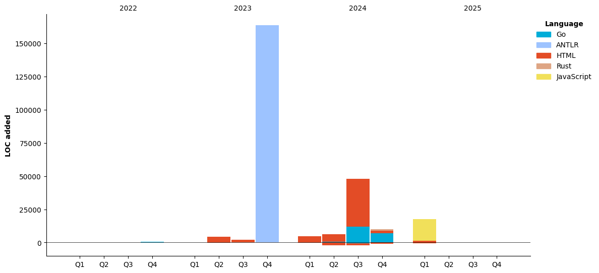 Lines of Code chart