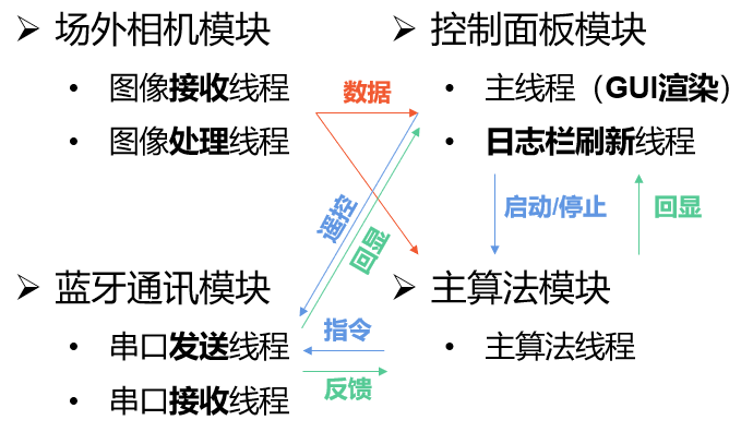 模块逻辑结构图