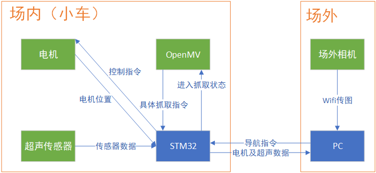 系统通信示意图