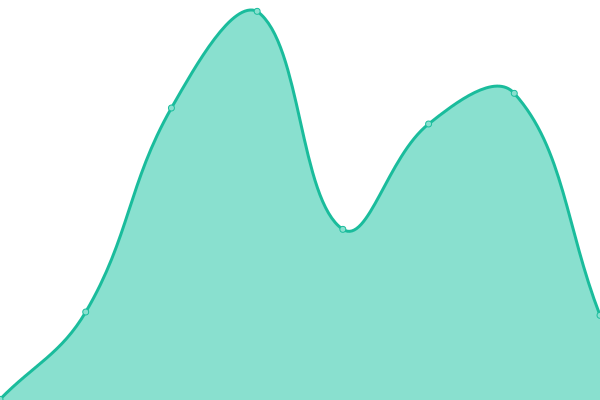 Response time graph