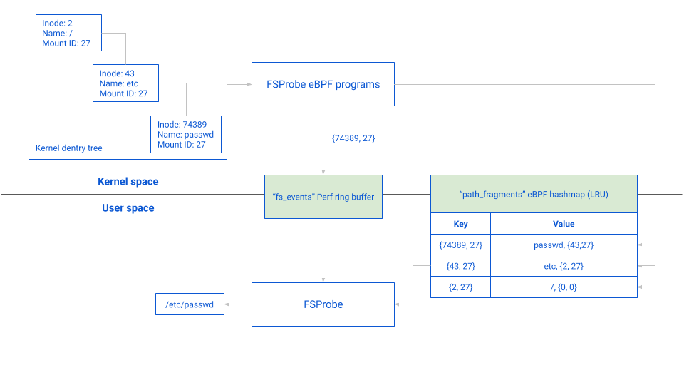 Fragments solution architecture