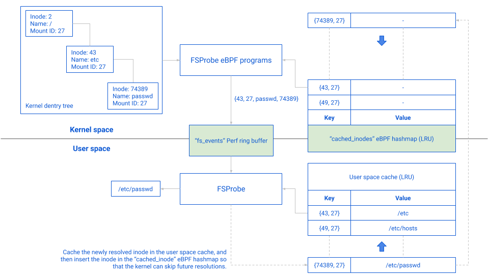 Fragments solution architecture