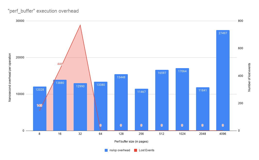 Perf buffer scenario 6 - execution overhead