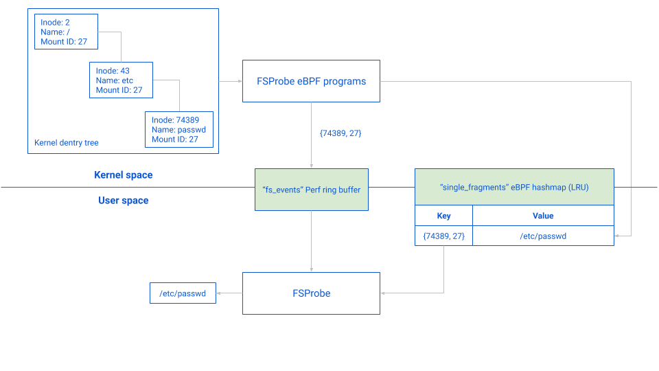 Fragments solution architecture