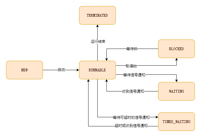 线程生命周期