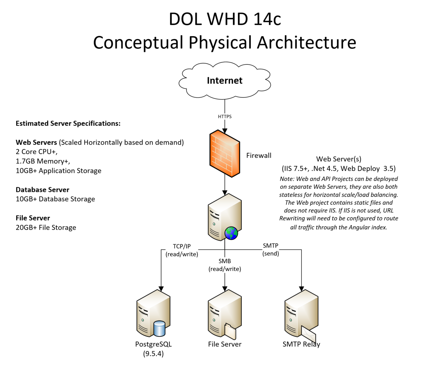 Conceptual Physical Architecture