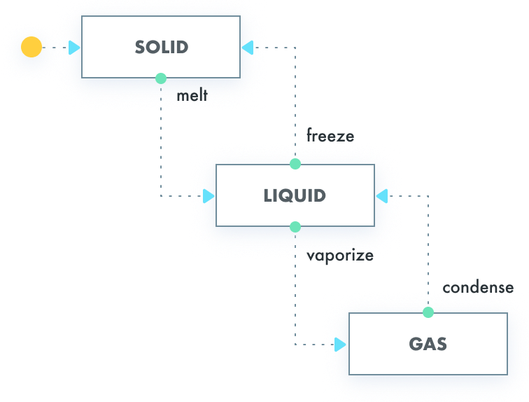 State Diagram