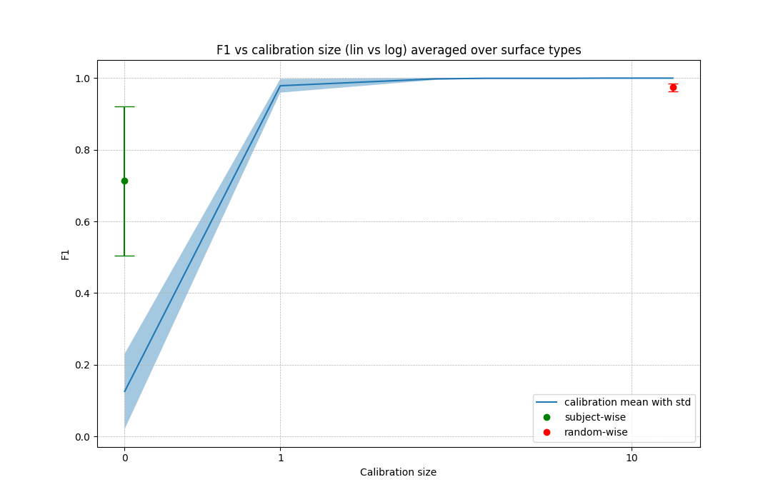 averaged-surfaces