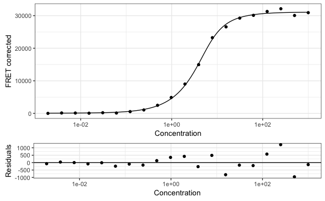 Binding curve