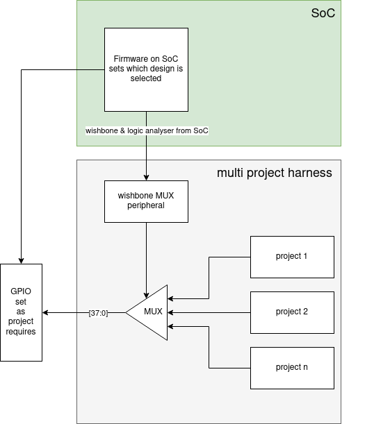 multi project harness diagram