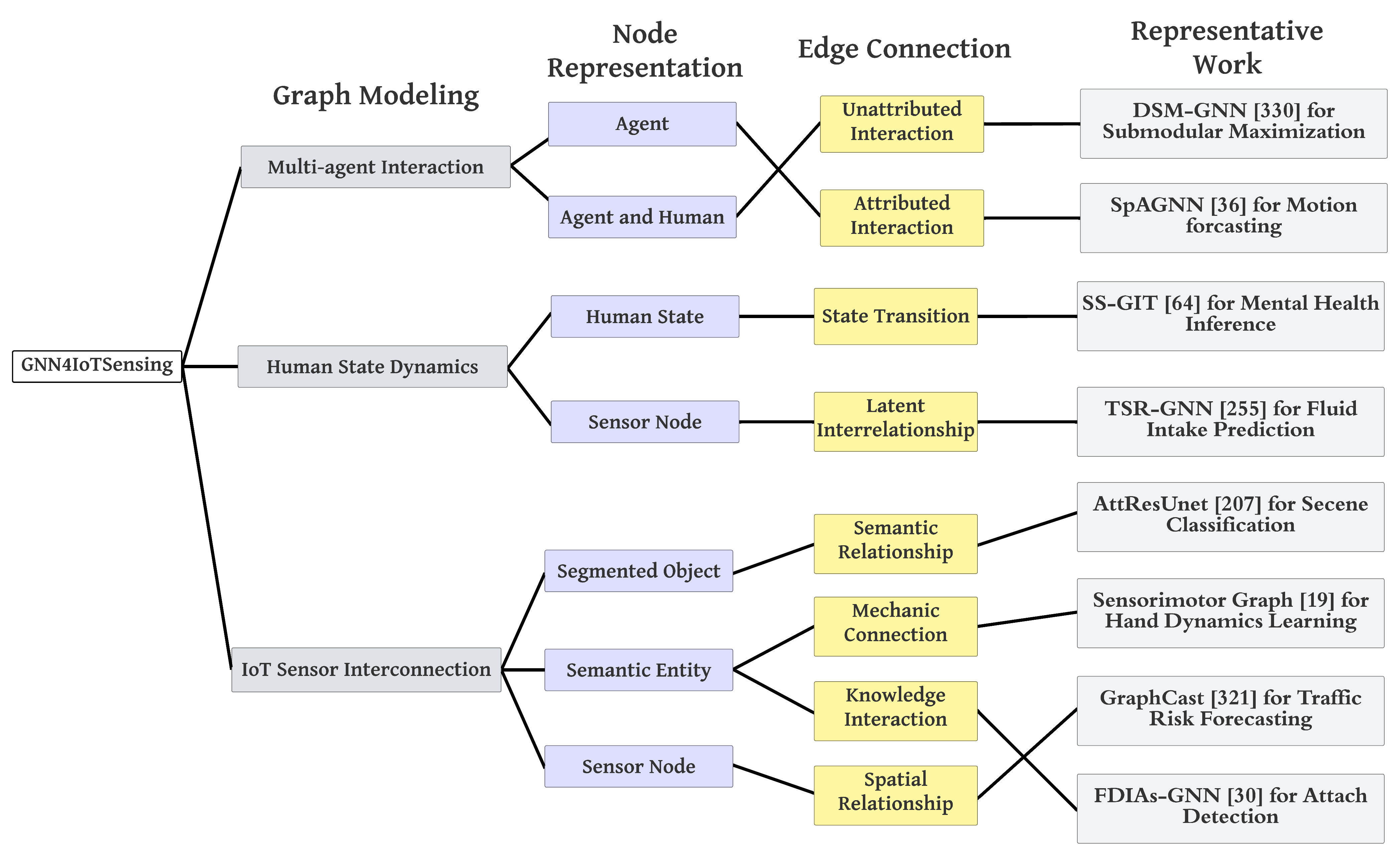 Summary Diagram of Categorization of Graph Neural Networks in IoT