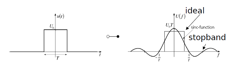 rectangular window and its spectral window | download... \n", "\n", "Frequency response of the rectangular window function of ...