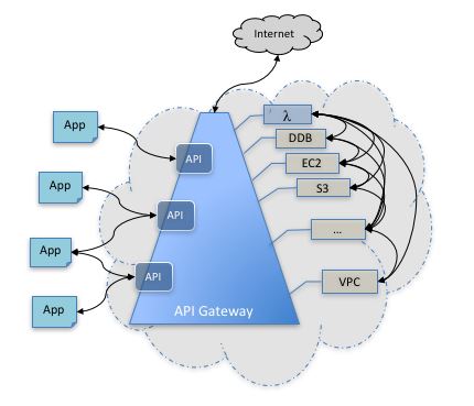 AWS API Gateway architecture
