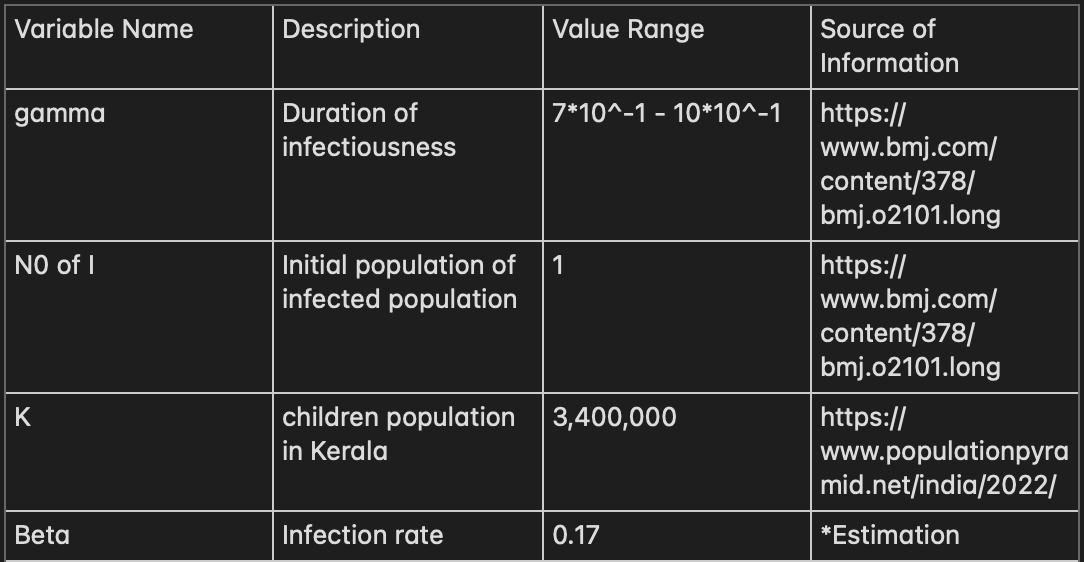 Variable list