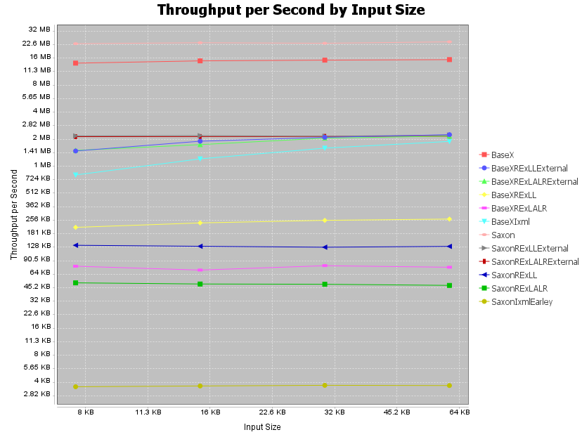 throughput-xquery