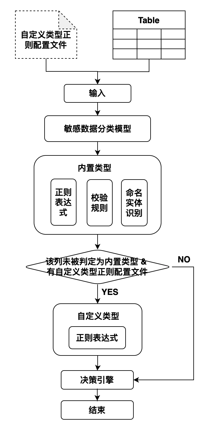 识别流程