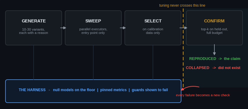 The loop: generate, sweep, select on calibration; confirm on held-out across the line tuning never crosses; every failure becomes a new harness check