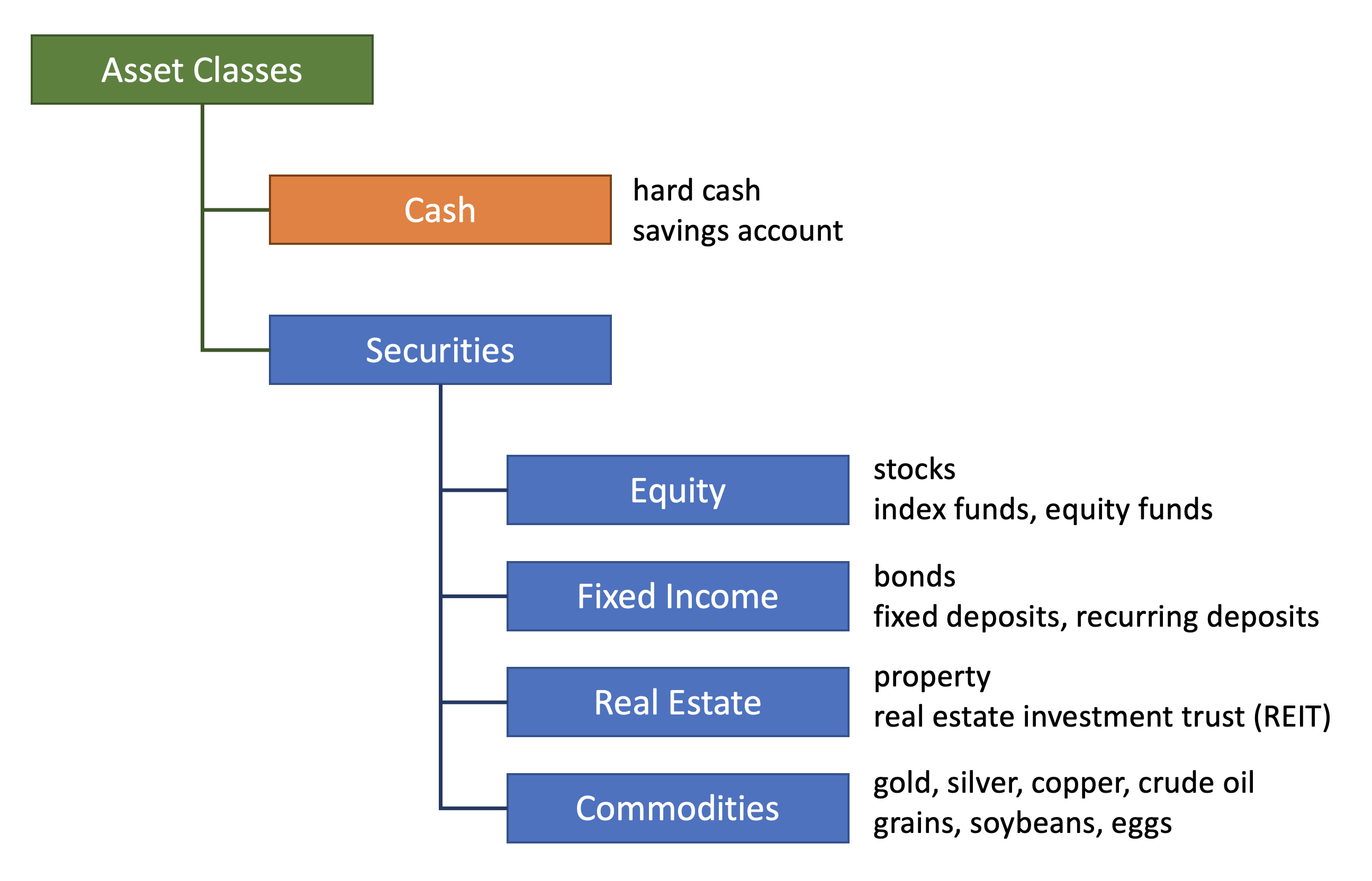 Asset Classes