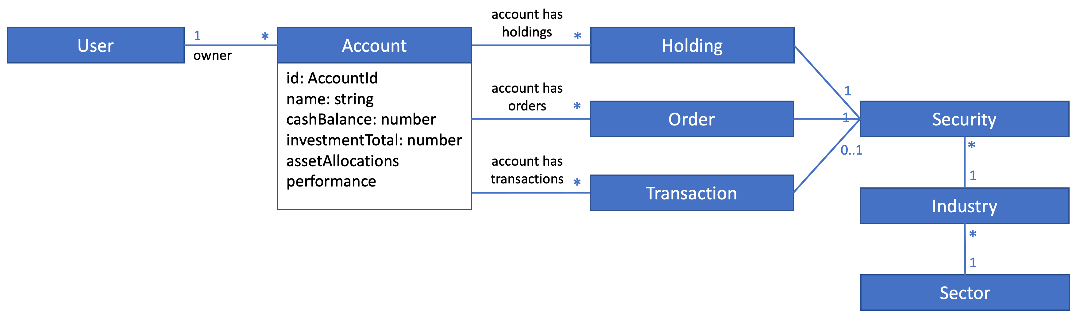 Bullsfirst Domain Model