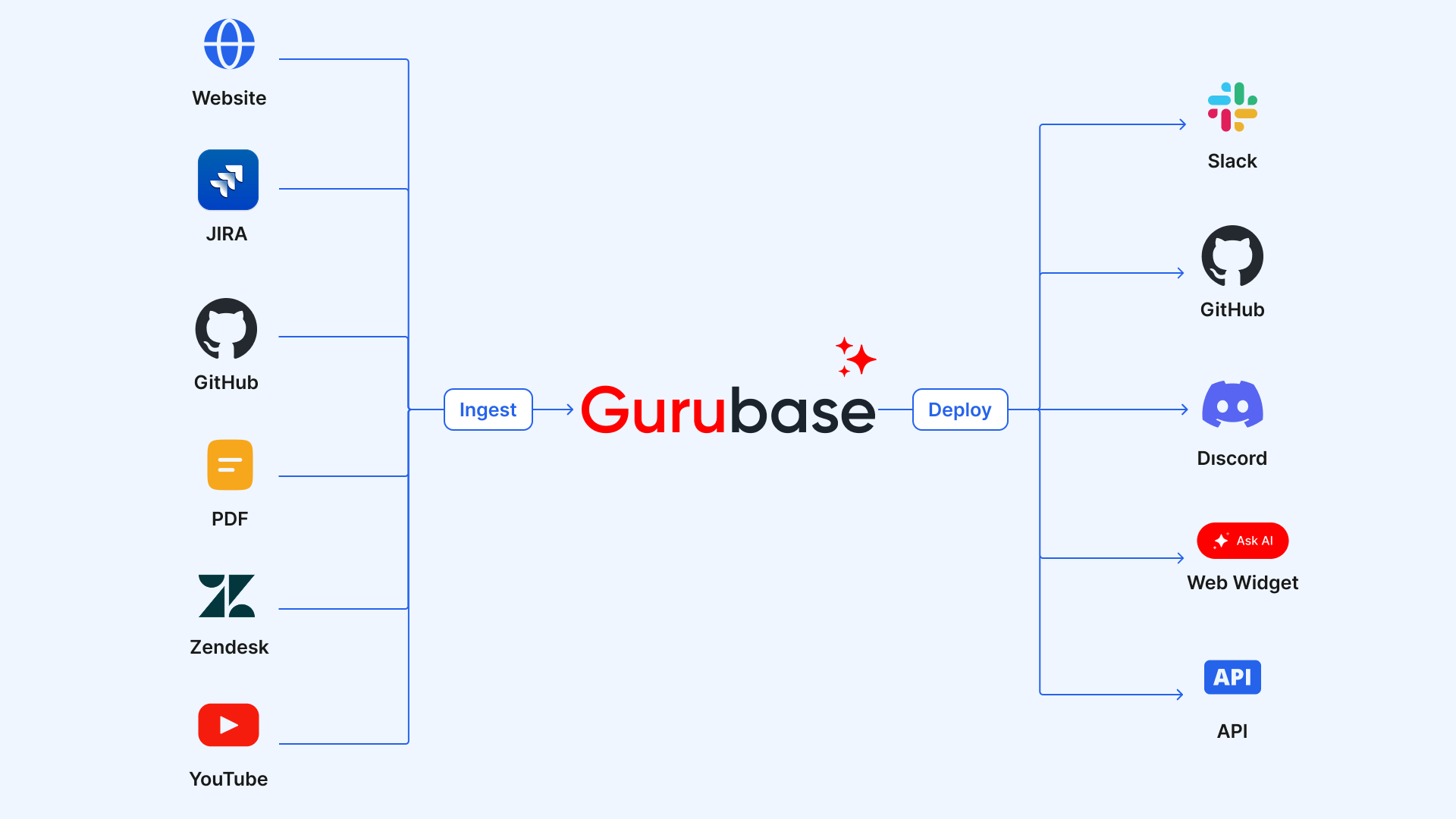 Gurubase Intro