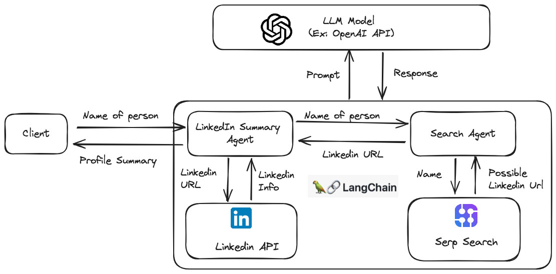 GitHub - GururajDesai/langchain-explore