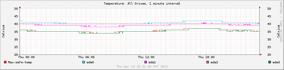 Drive temperatures per minute