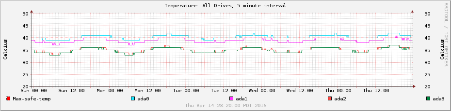 Drive temperatures per 5 minutes