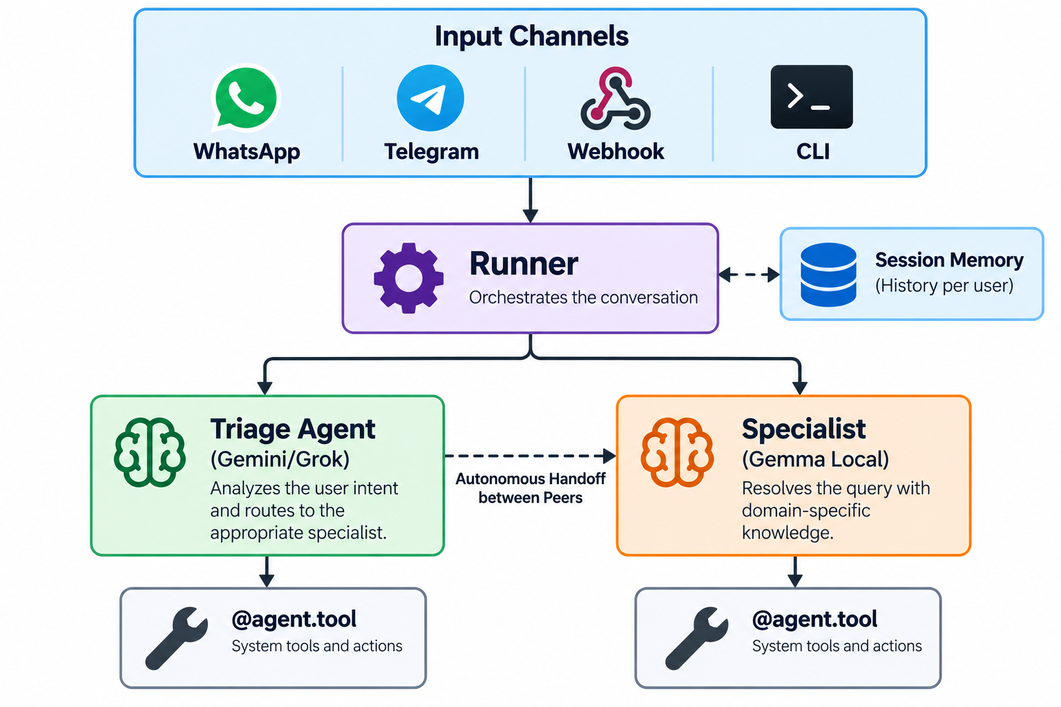 chatflow-agent Architecture: Input Channels (WhatsApp, Telegram, Webhook, CLI) connected to Runner and Session Memory, orchestrating a Triage Agent and a Specialist Agent with autonomous peer handoff and @agent.tool actions