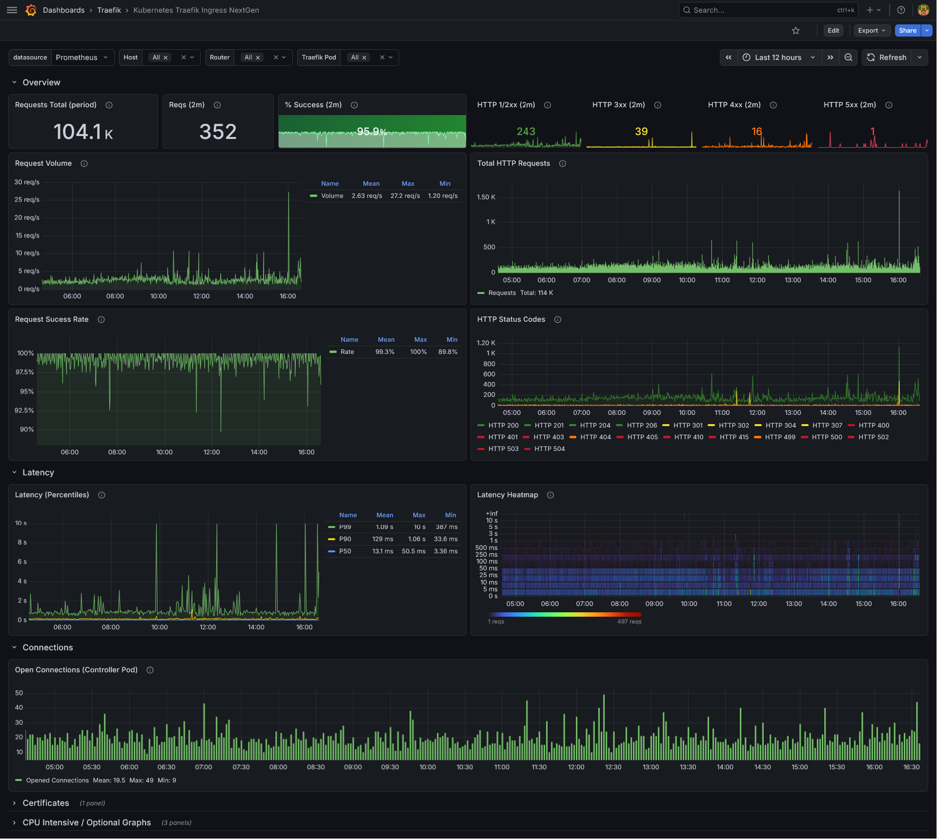 Dashboard Screenshot 2