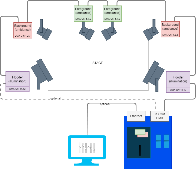 Example Configuration