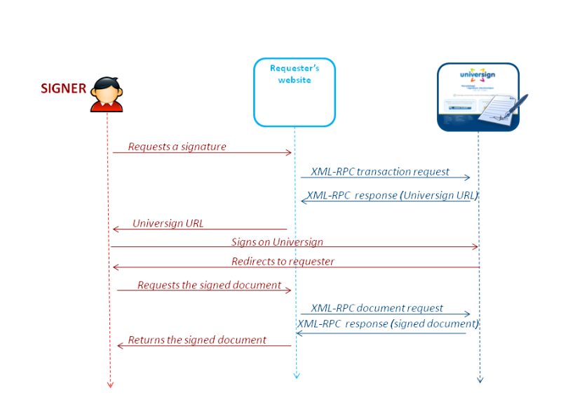 Universign workflow