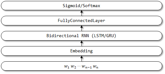 TextBiRNN_network_structure