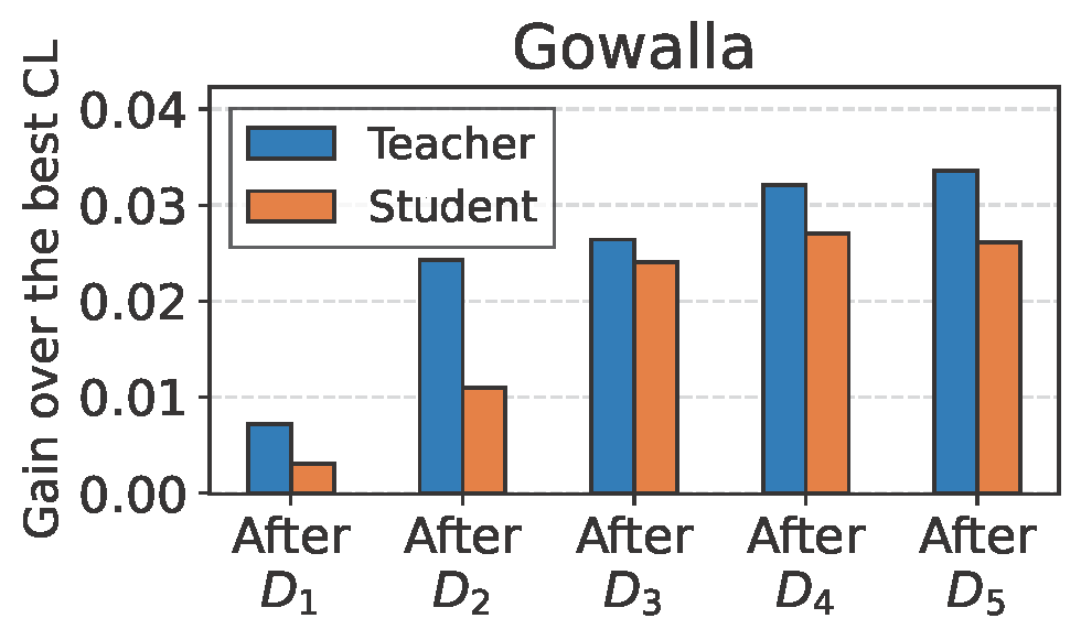 Gowalla Gap