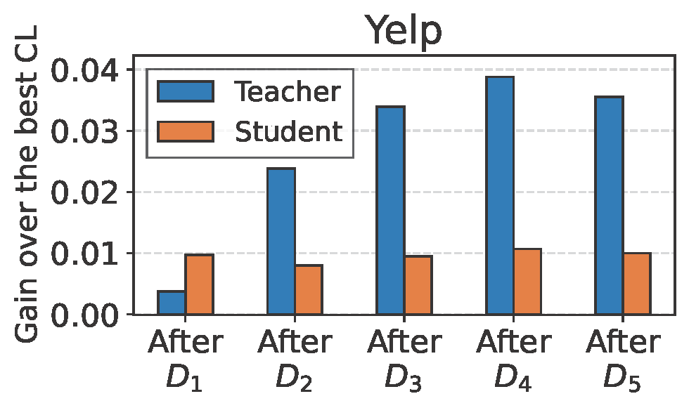 Yelp Gap