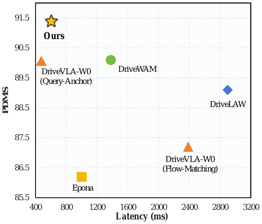 PDMS vs latency tradeoff across planners — source: H-EmbodVis/SimWAM repo