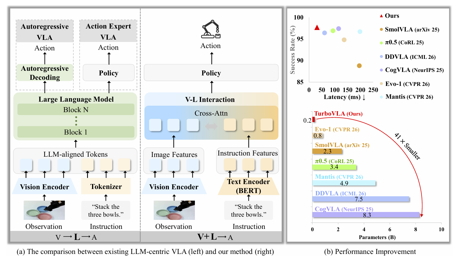 Paradigm shift và performance comparison — nguồn: H-EmbodVis/TurboVLA