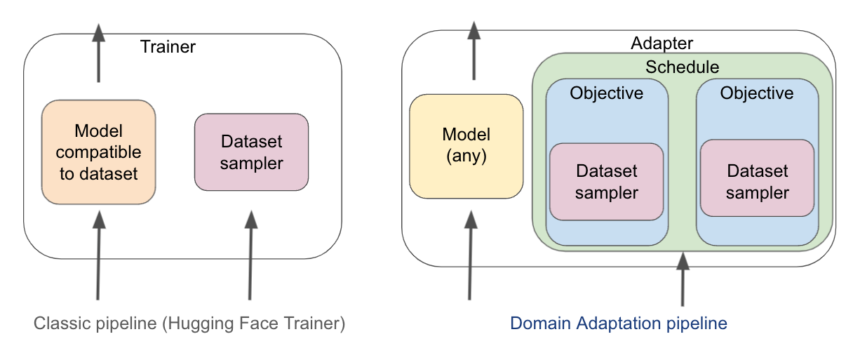 Adaptation scheme