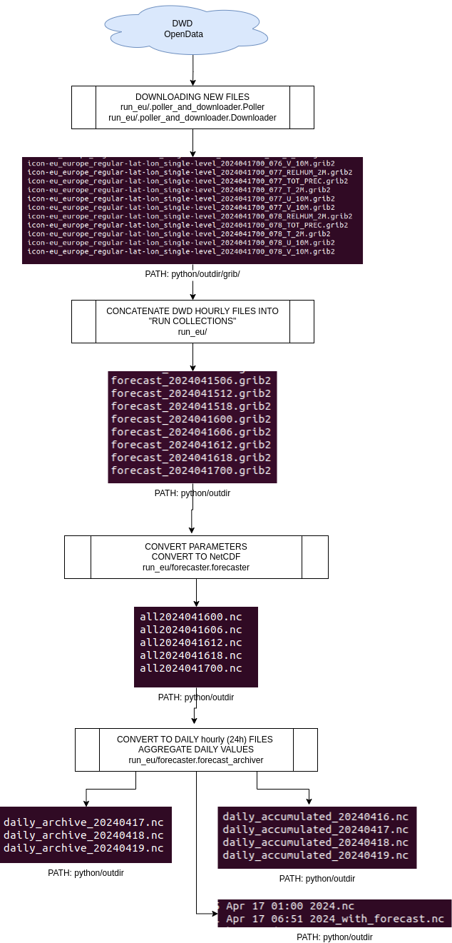 Data flow